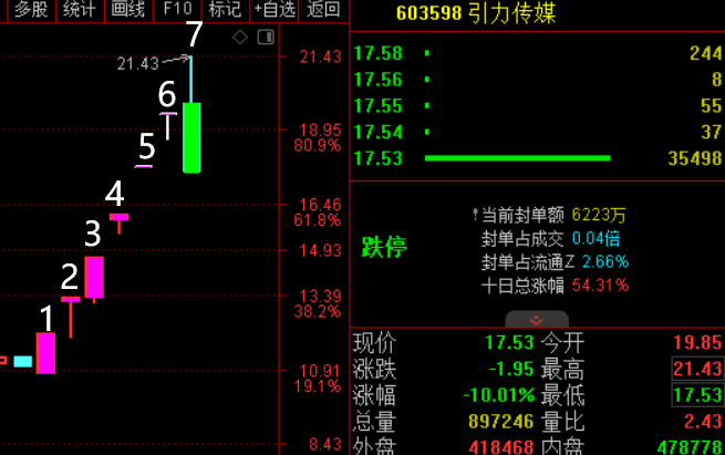 A股今日小跌20个点，下周还能力挽狂澜吗？  第5张