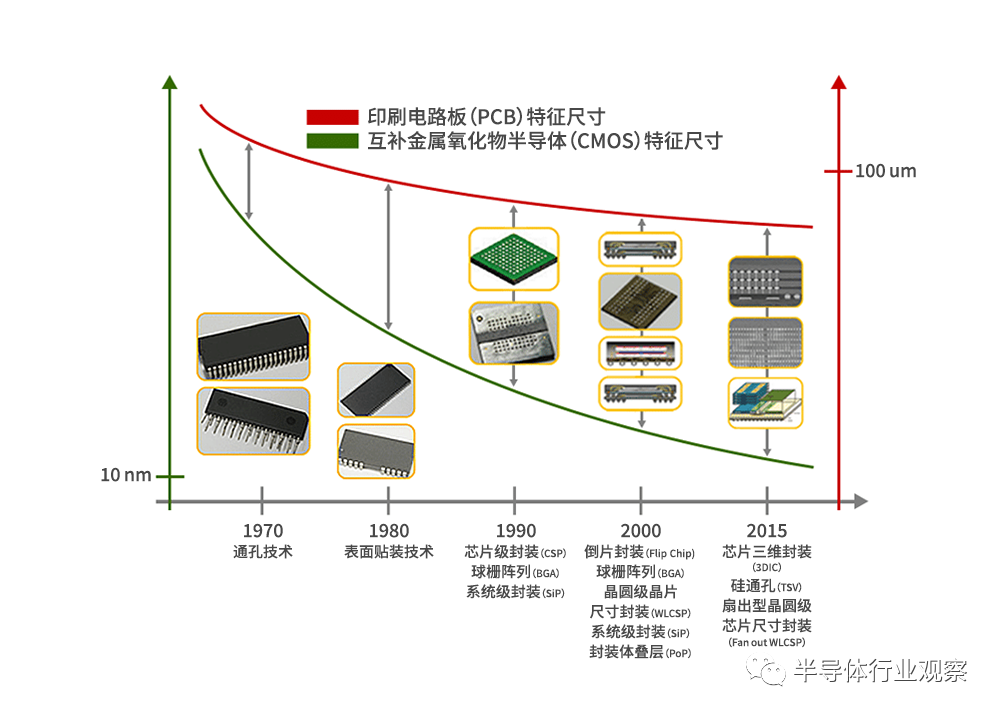 半導體封裝的作用工藝和演變