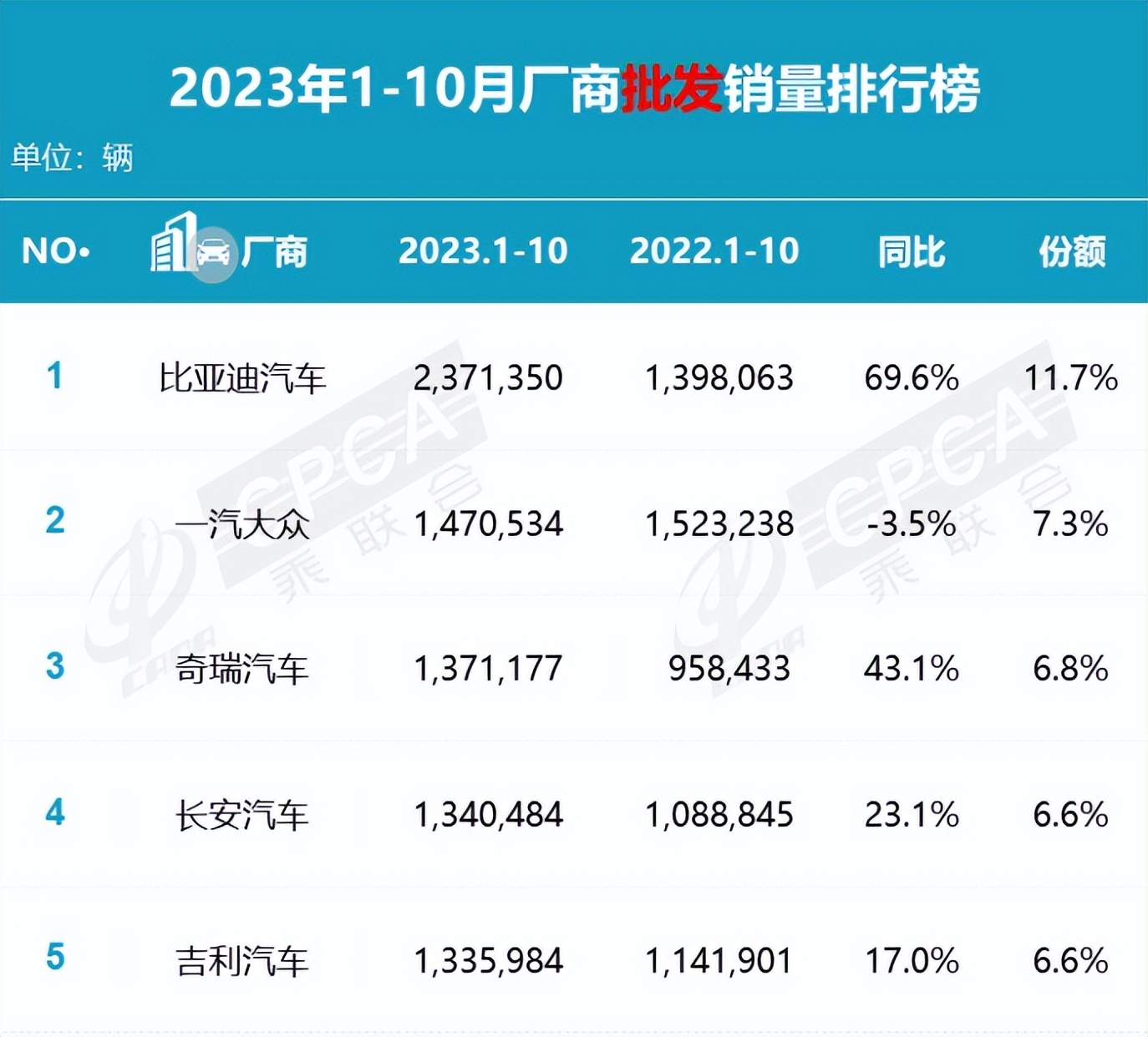 据乘联会2023年10月销量数据显示,比亚迪超过第二名三分之一的销量高