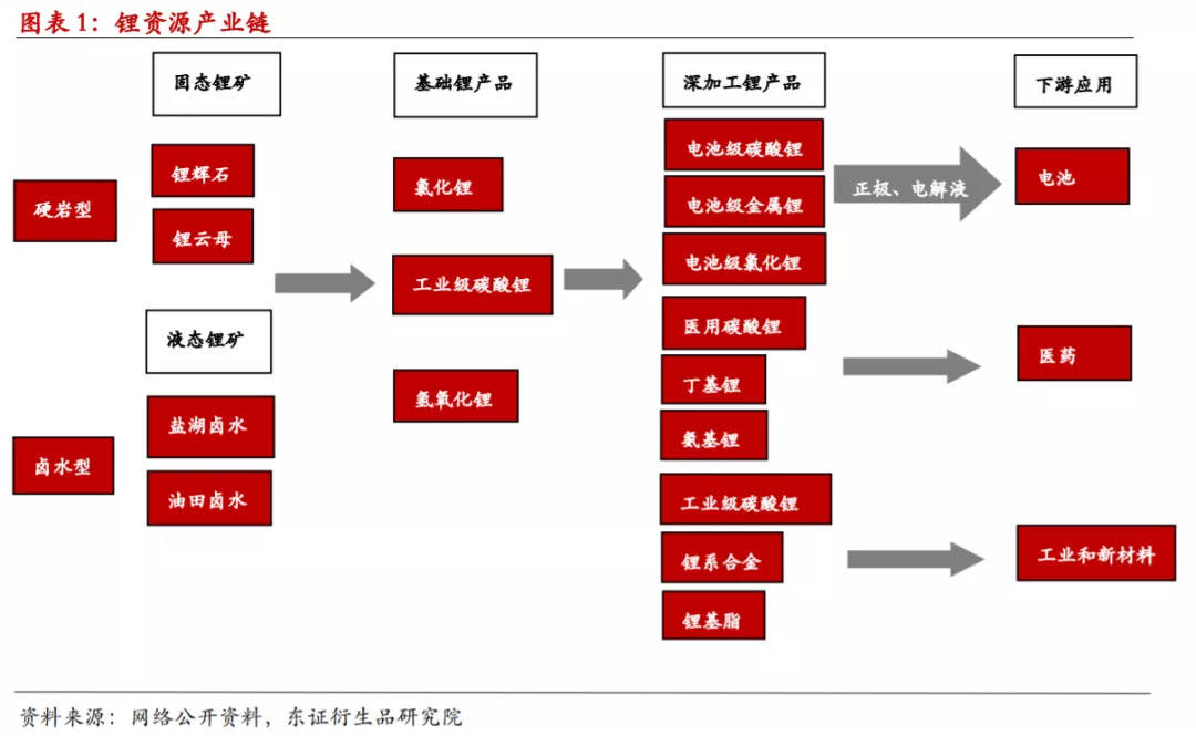 六氟磷酸锂产业链图片