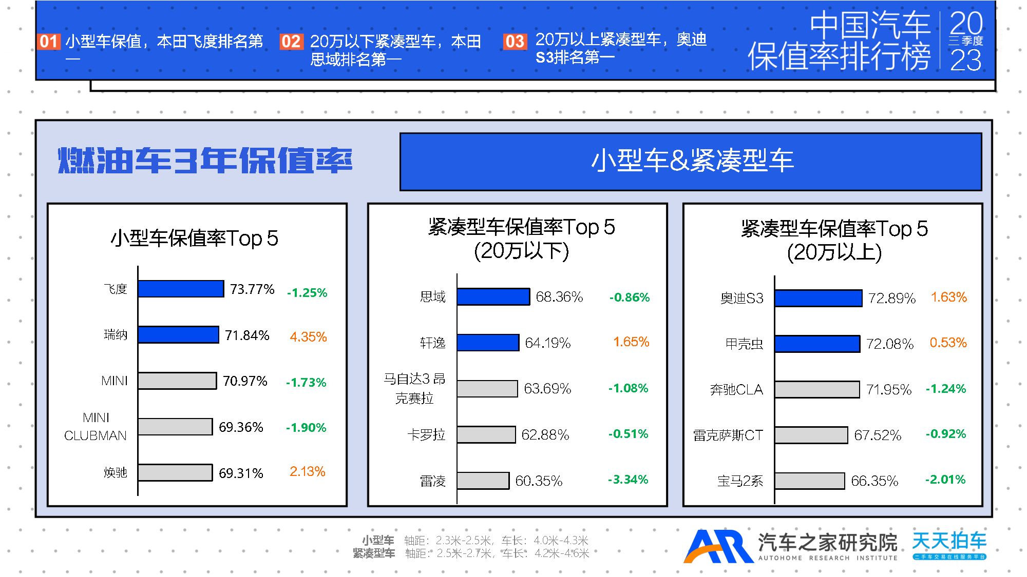 2023年三季度中國汽車保值率排行榜報告附下載