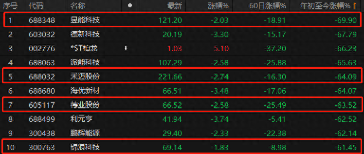 昱能科技禾邁股份等遭股價業績戴維斯雙殺歐洲高庫存等多重利空壓頂