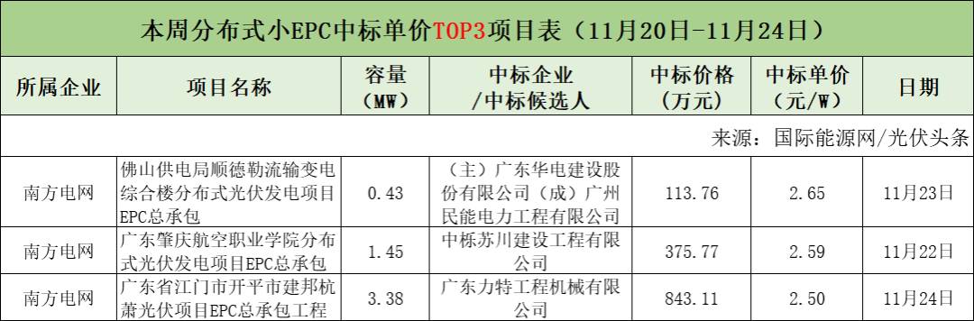 分佈式大epc均價356元w集中式大epc均價331元w本週9