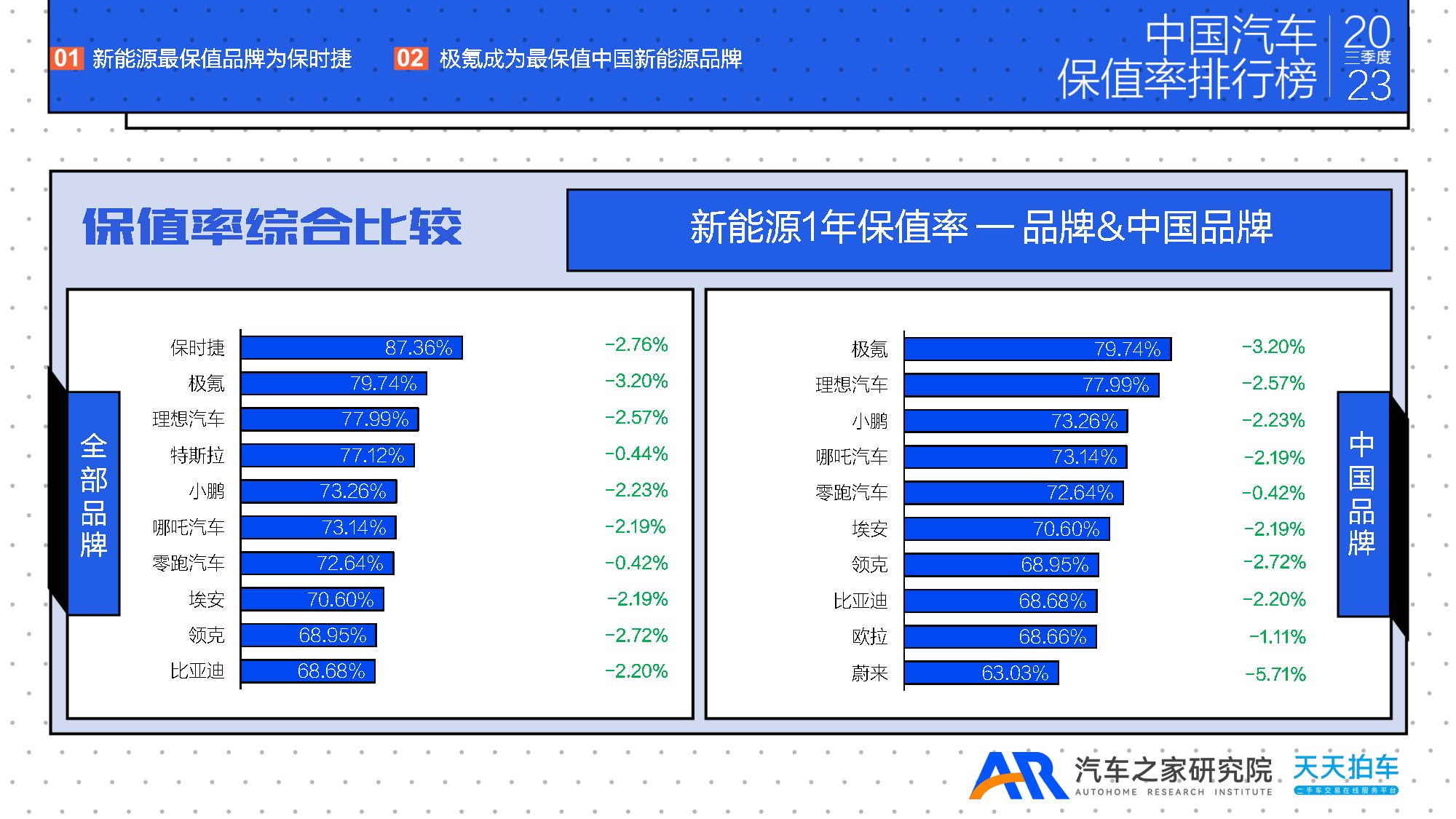 2023年三季度中國汽車保值率排行榜報告附下載