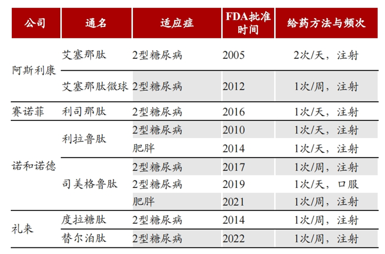 2022年,3款司美格魯肽總銷售額高達109億美元,大幅超越度拉糖肽(74.