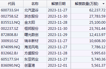 a股迎千億解禁潮考驗77家上市公司合計解禁約404億股中金公司北汽藍谷