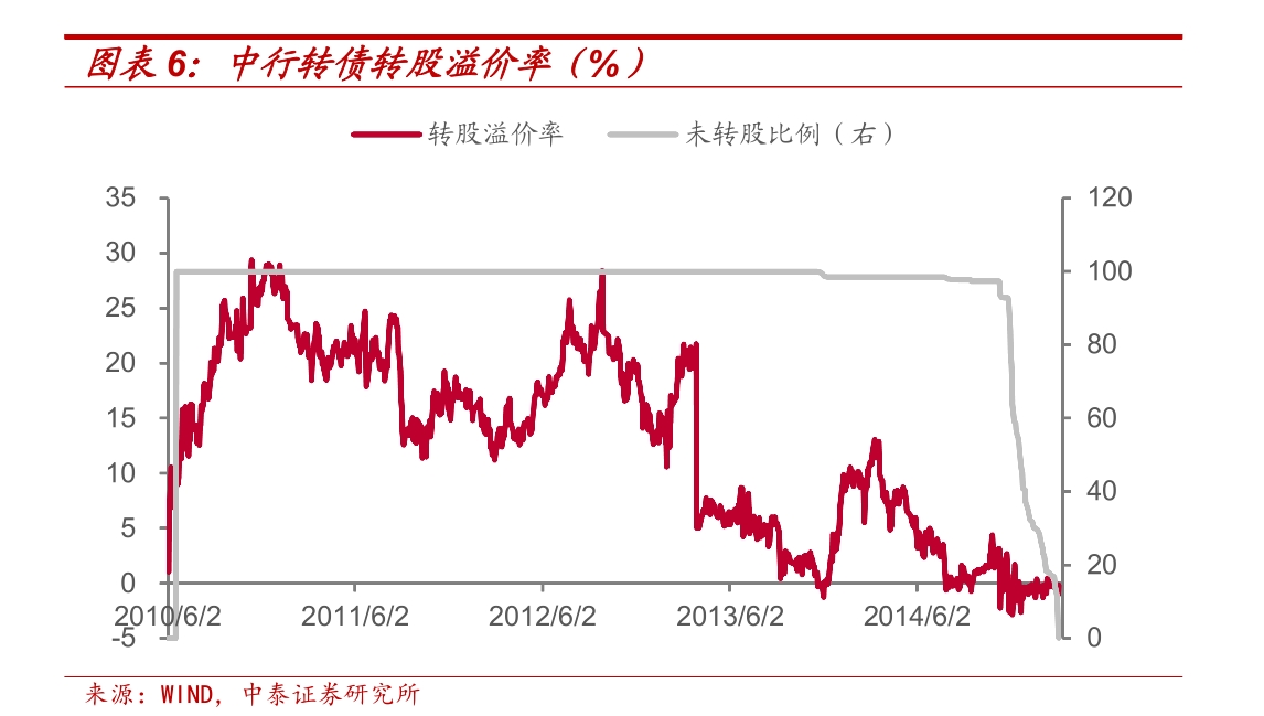 中行转债发行于 2010 年 6 月 2 日,发行规模 400 亿元,与工行转债