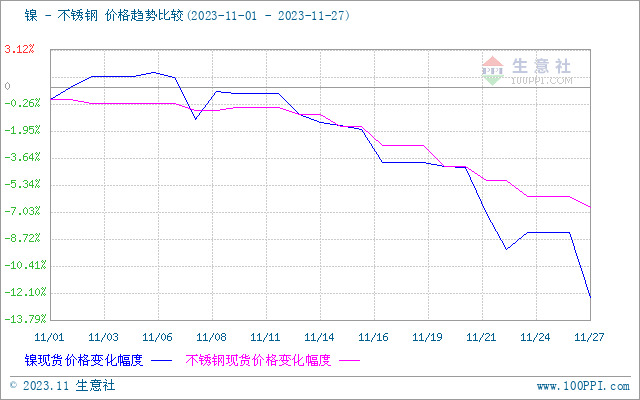 供應過剩需求疲軟11月鎳產業鏈負反饋
