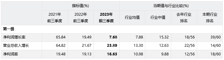 匯川技術300124sz2023年三季度經營業績分析報告