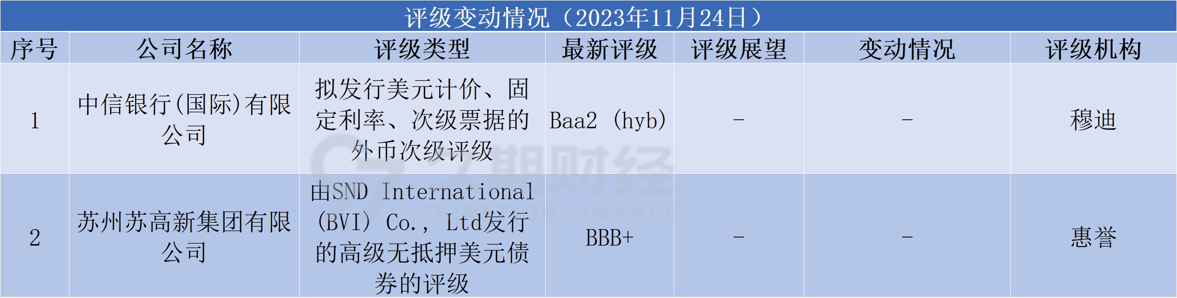 中資離岸債每日總結1124澳門國際銀行發行