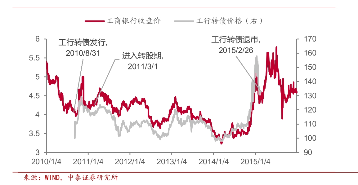 银行转债都是怎么退出的