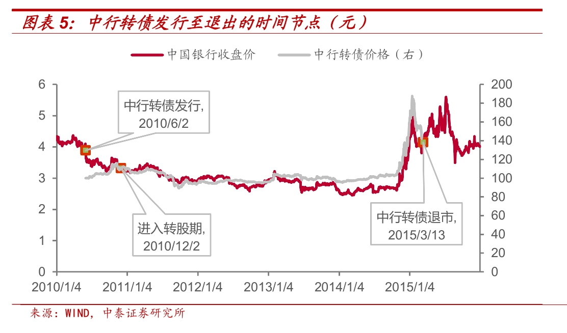 中行转债发行于 2010 年 6 月 2 日,发行规模 400 亿元,与工行转债