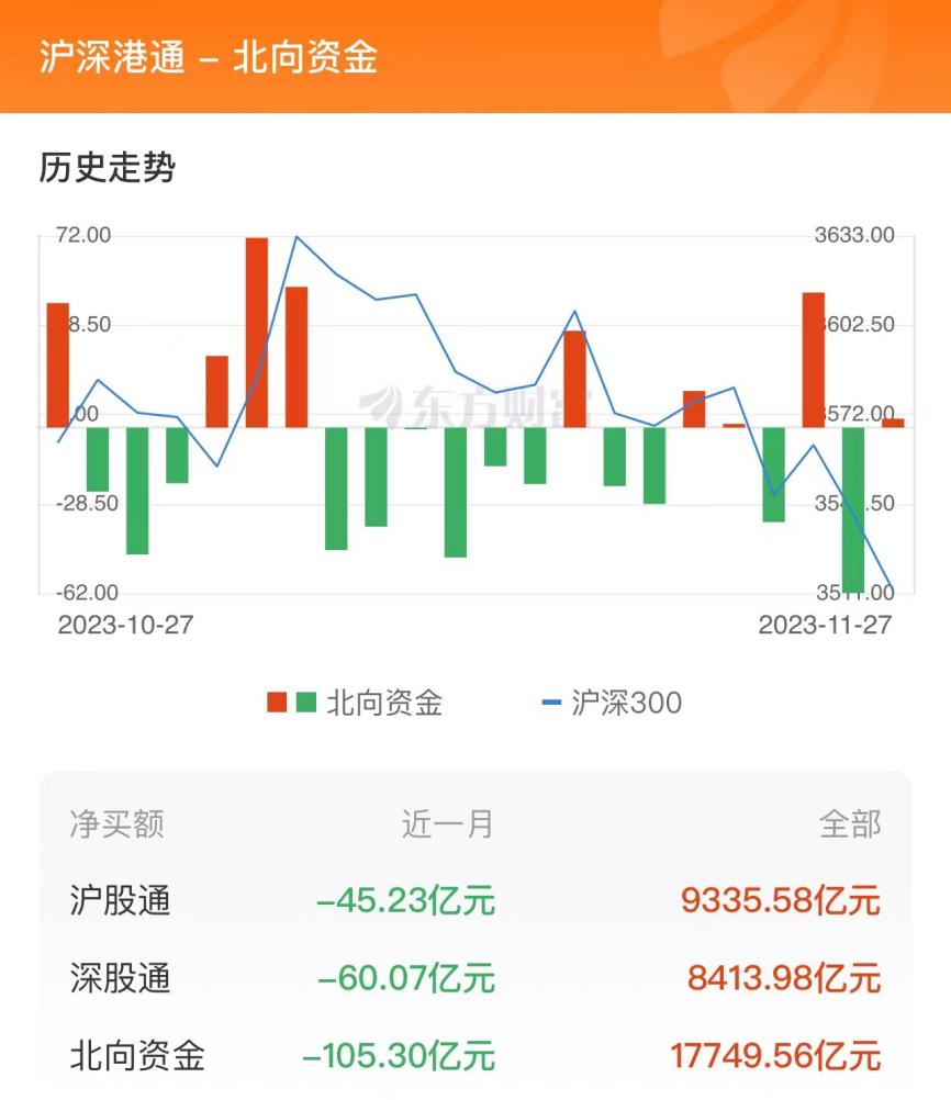 30亿元,其中,沪股通合计净卖出45.23亿元,深股通合计净卖出60.07亿元.