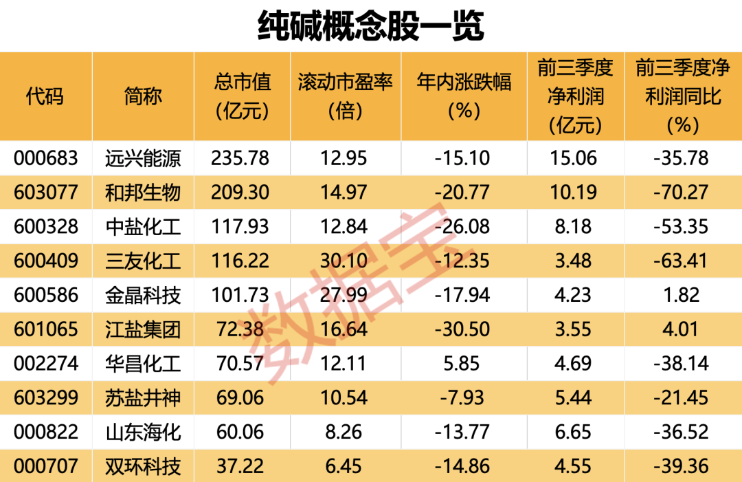 半日成交超200億元這一指數大漲12創年內新高純鹼期貨盤中飆升概念股