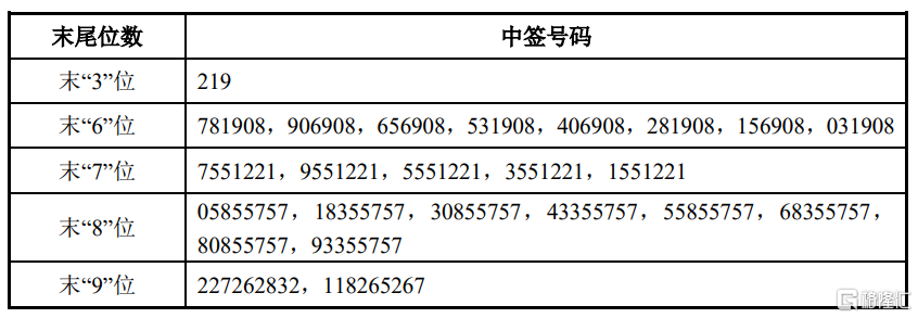 航运股票的投资者持有的申购配号尾数与上述号码相同的,则为中签号码