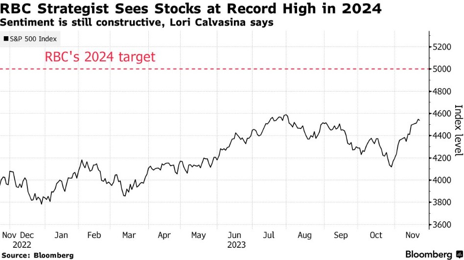 指數(s&p 500 index)有望進一步實現上漲,美股市場的投資者們應該保留