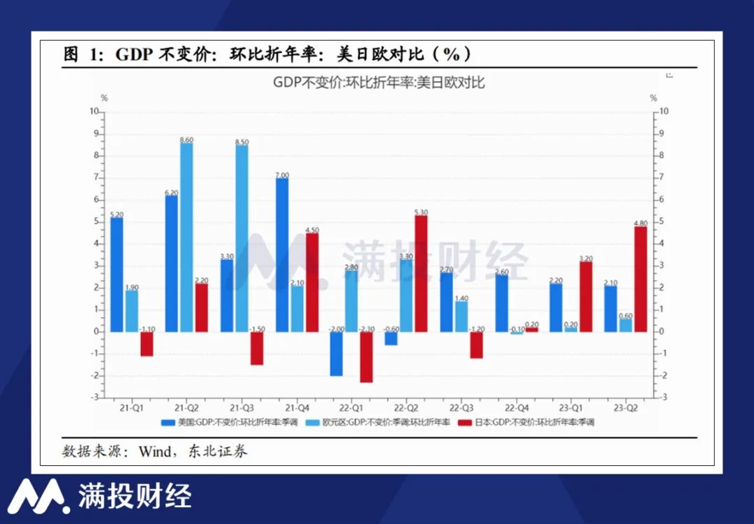 在2023年全球经济下行的背景下,日本政府的gdp增速在二季度跑出了6%的