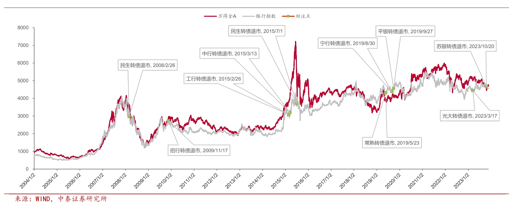 2014-2015 年工行转债,中行转债和民生转债的退市主要是牛市行情驱动