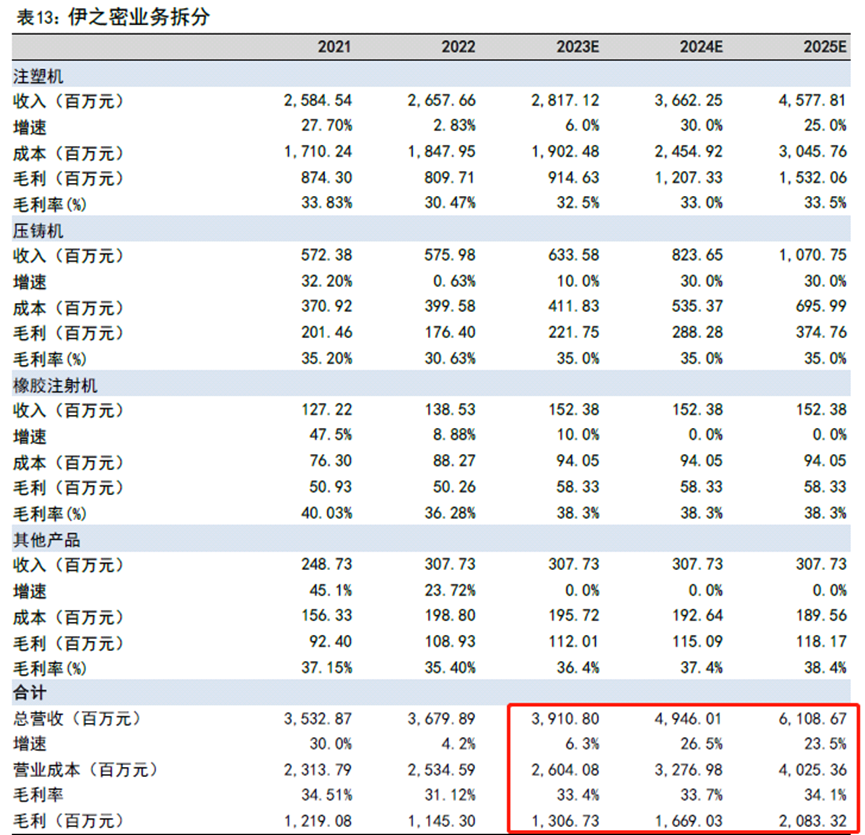 估值方面,選擇產品類似的海天國際,力勁科技,泰瑞機器作為可比公司,均