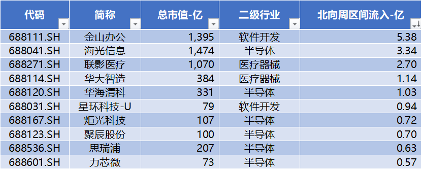 分別為:金山辦公,海光信息,聯影醫療,華大智造,華海清科,星環科技-u