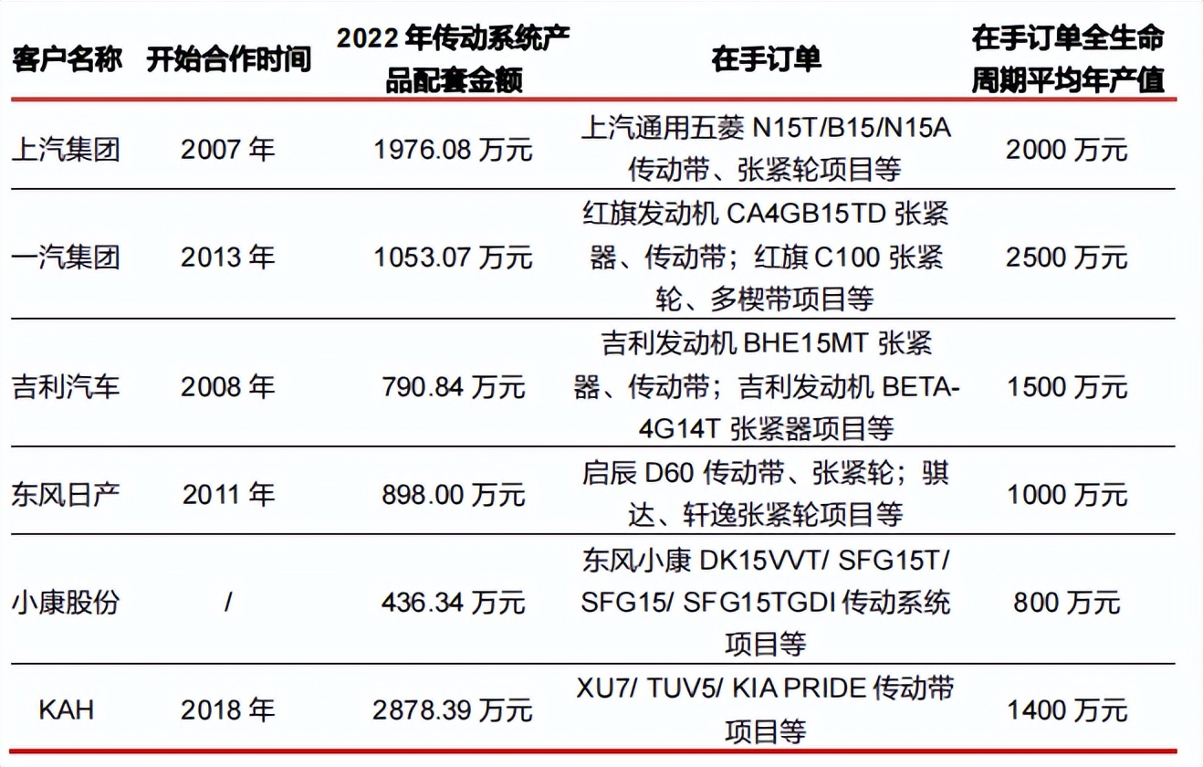 納威斯達等國內外知名整車廠,以及瑞立集團,康明斯等知名汽車零部件