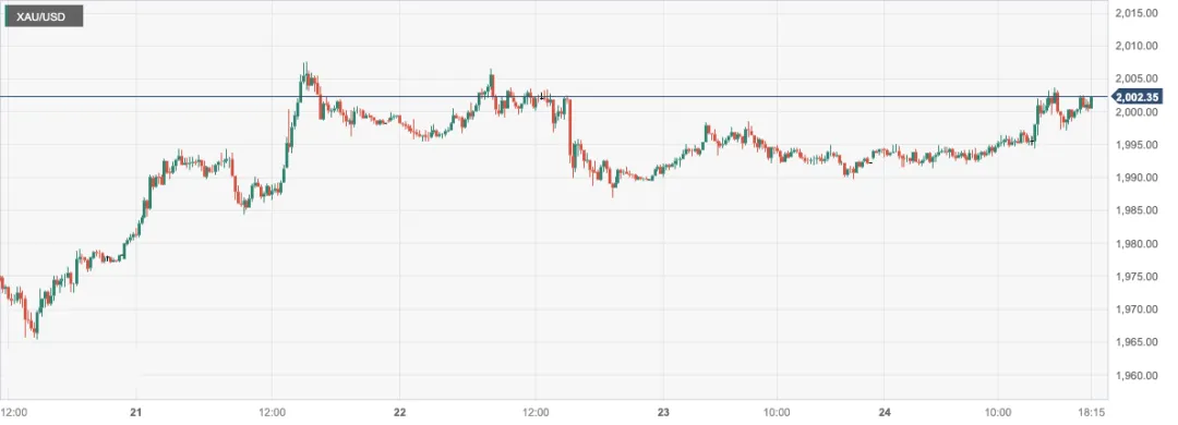 cptmarkets感恩節假期美元疲軟令金價短線漲破兩千關口本