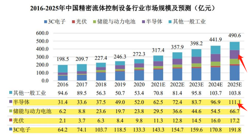 目前點膠技術主要用在 3c 領域,主要原因為產品空間小,精密度高,隨著