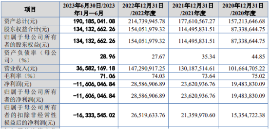 57%,28.06%,13.14%和18.23%;扣非後歸母淨利潤分別為1535.