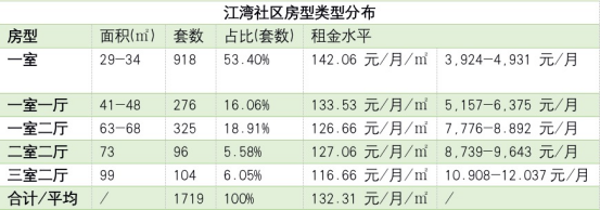 reits紅了上海城投保租房reit規模最大的光環與底色