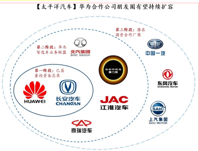 华为汽车联盟迅速增员!相关公司迎来价值重估