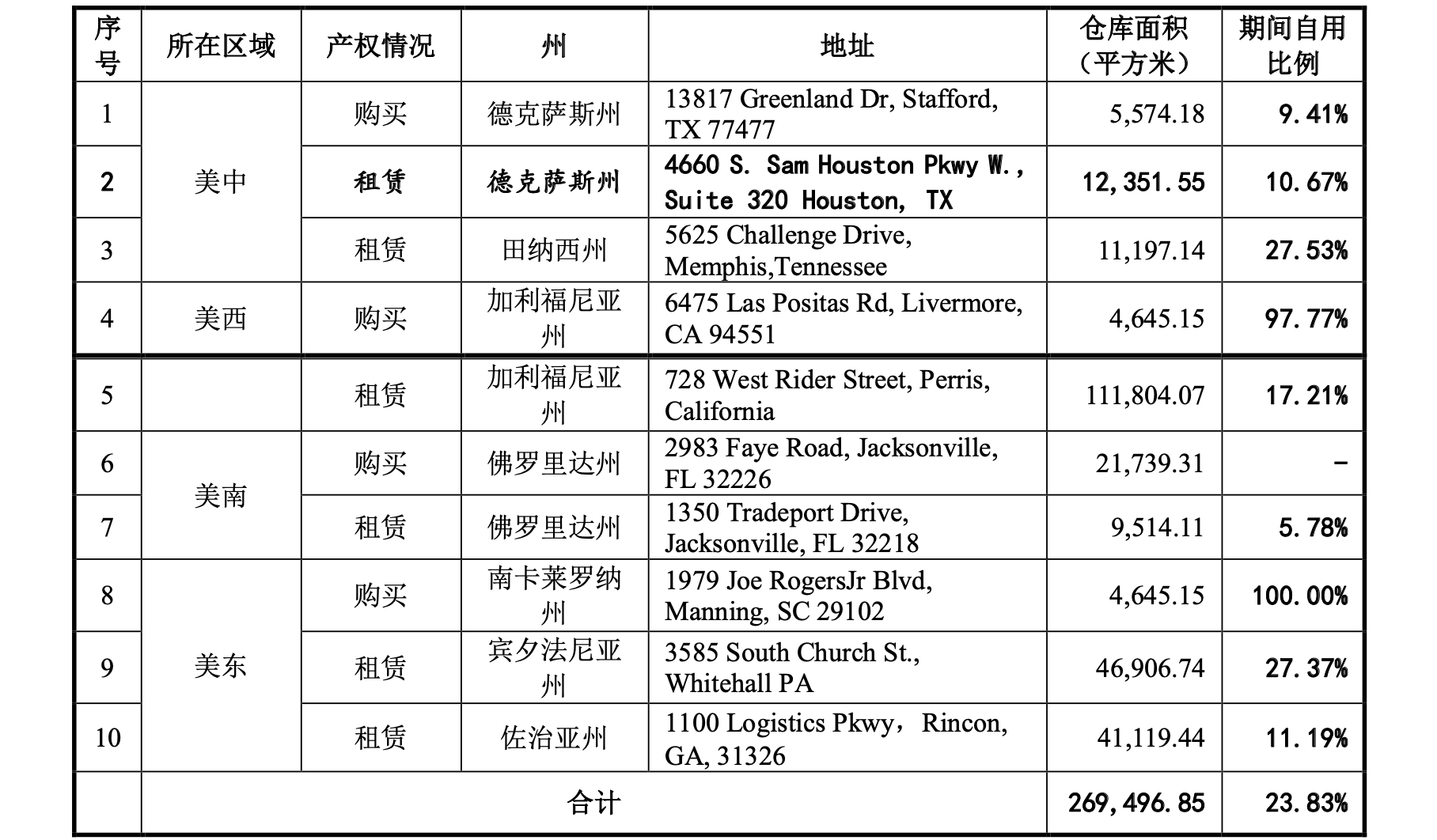 家居企业乐歌股份拟募资5亿加建美国海外仓实控人自掏腰包超3000万