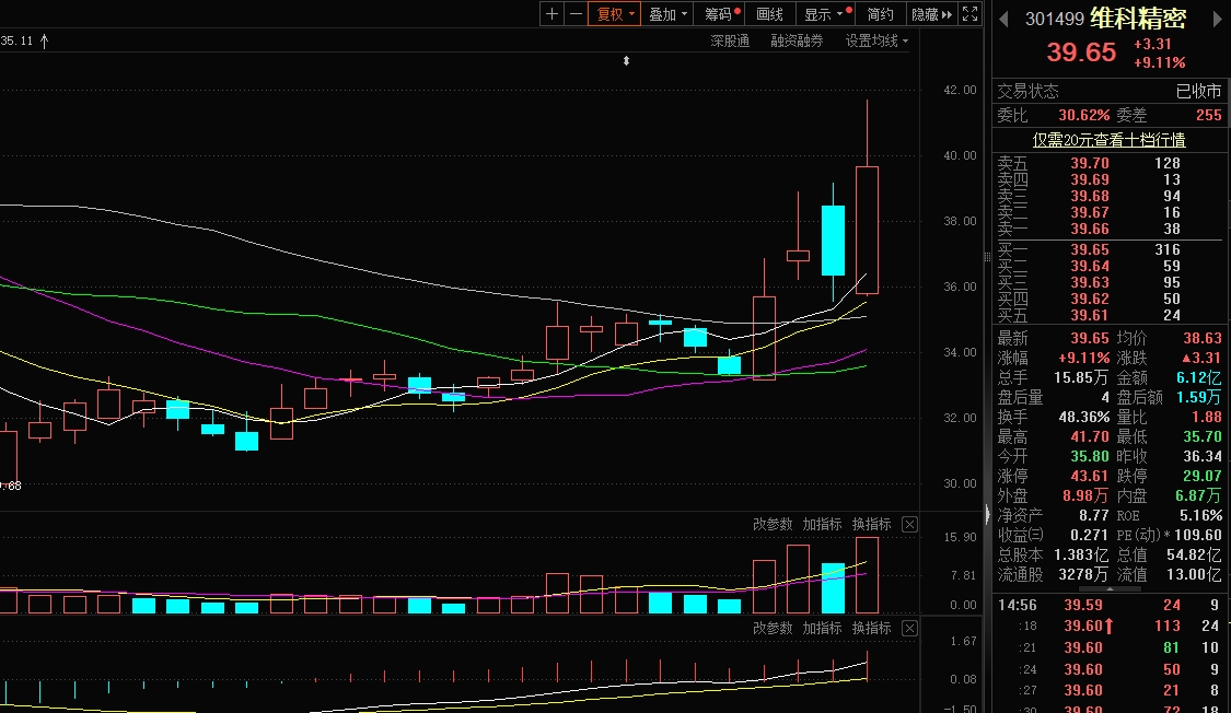 17%!興民智通今天在3.5%左右出局,兩個交易日盈利超10%!
