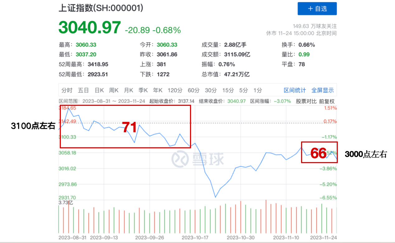 为什么3000点的A股,投资价值还不如3100点?_财富号_东方财富网