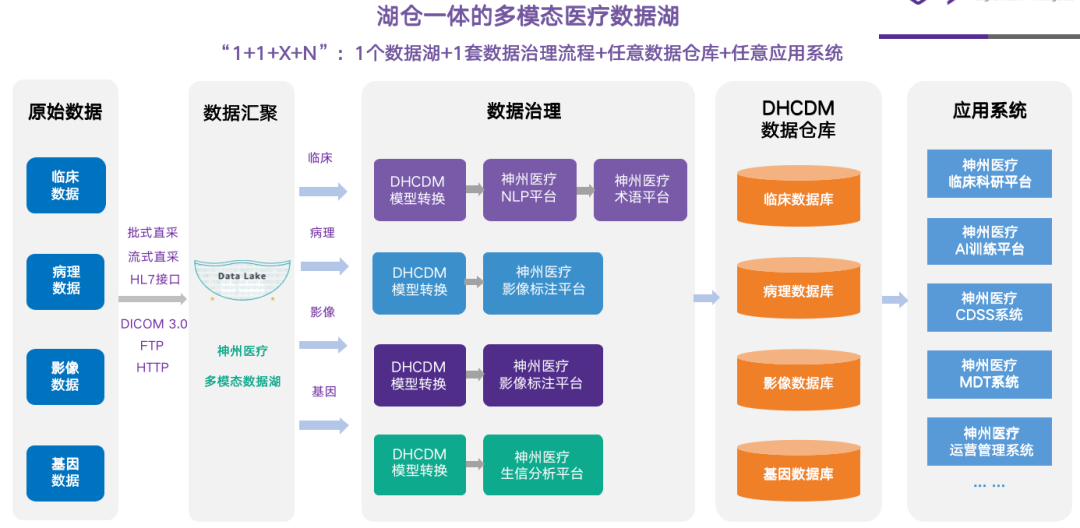 神州医疗多模态医学数据湖