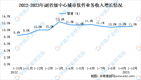 2023年10月中國軟件業分地區運行情況分析北京軟件業務收入最高