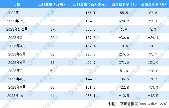 2023年110月中國磷酸氫二銨出口數據統計分析出口量同比增長近三成