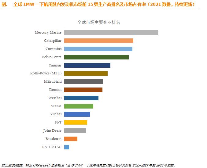 1mw一下船用舷內發動機行業前景分析未來幾年年複合增長率cagr為03