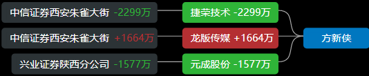 1128日遊資龍虎榜小鱷魚很炸裂桑田路很燒腦