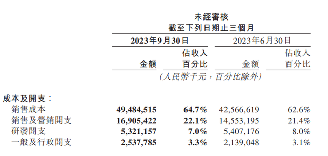 美團q3營收同比增22超預期淨利潤環比下滑234即時配送交易筆數同比