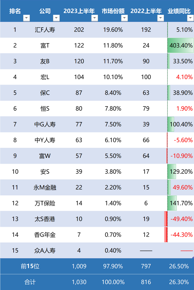 58家非上市人身险公司上半年“成绩单”揭晓