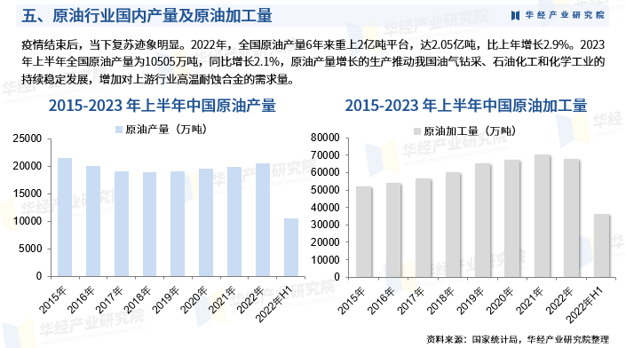 還重點分析了行業競爭格局,重點企業的經營現狀,結合原油行業的發展