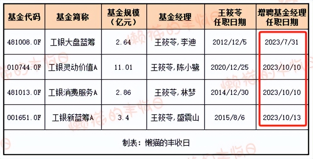 工銀瑞信基金可能早就在為王筱苓離職做鋪墊,今年7月王筱苓的代表產品