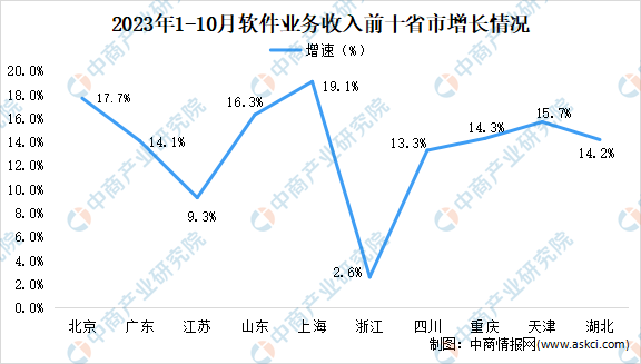 2023年10月中國軟件業分地區運行情況分析北京軟件業務收入最高