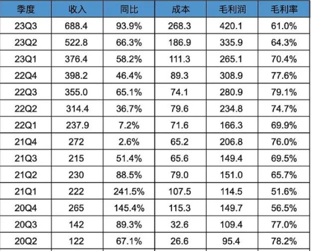 收入,毛利财报公布后,拼多多美股开盘即涨超18,最终收报139美元,市值