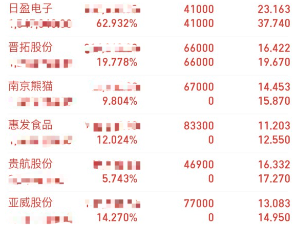 等待只是為了更好的相遇持有惠發食品貴航股份南京熊貓