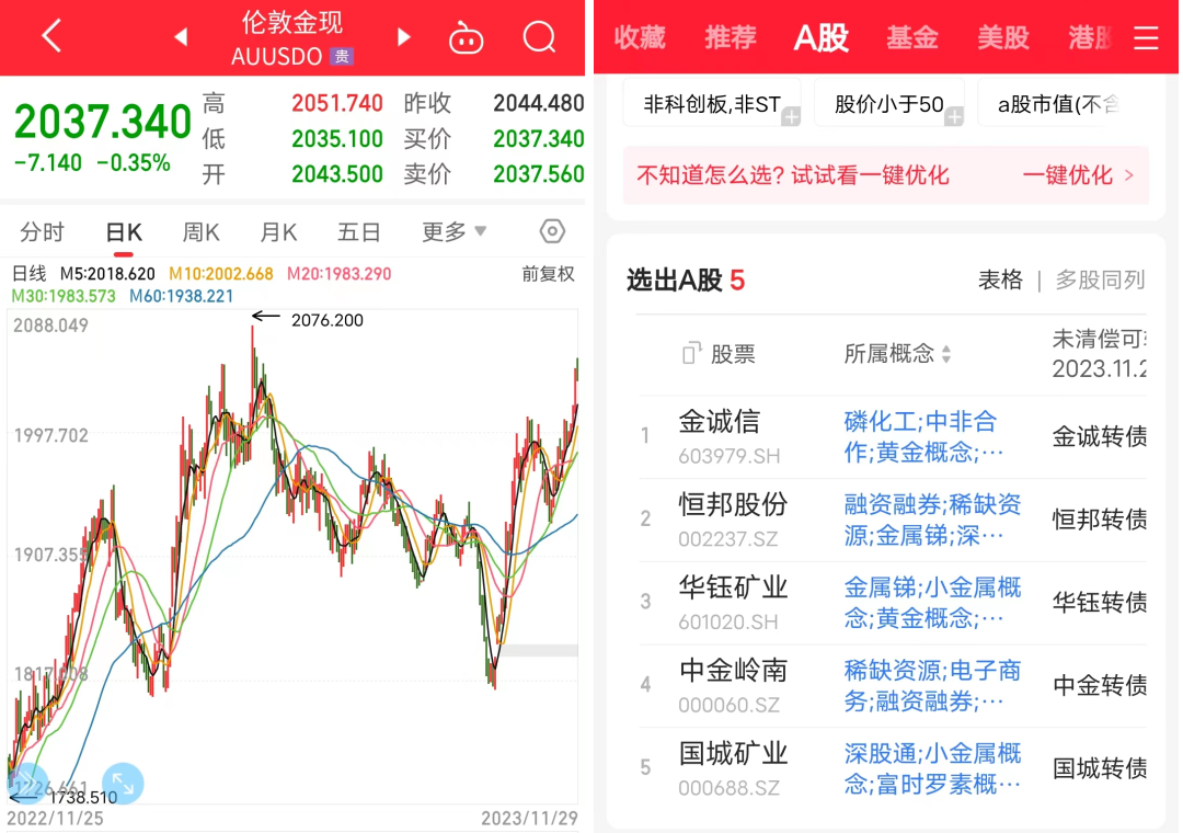 52%,黃金相關的可轉債有5只,只有華鈺轉債的性價比最高,實盤昨天加倉