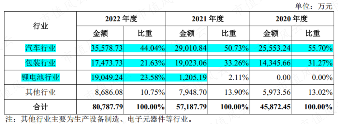 靠4个客户营收三年翻番毛利率怎么好看怎么调世盟股份ipo0研发的运输