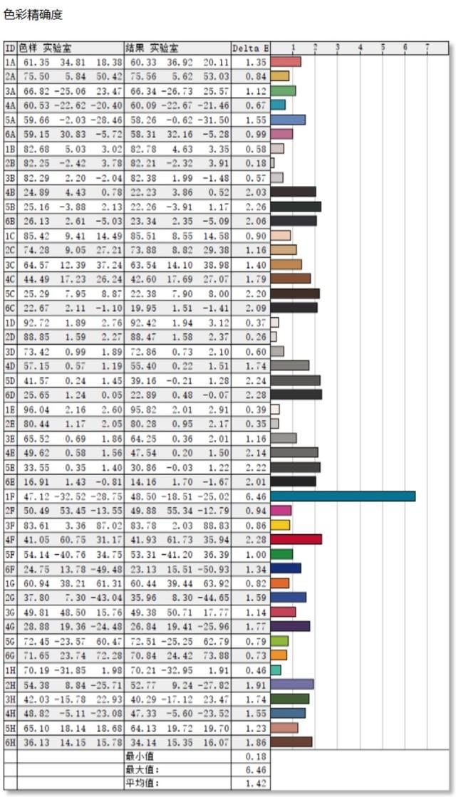 色彩精確度方面,泰坦軍團p27h2r測試的48種顏色平均e值為1.