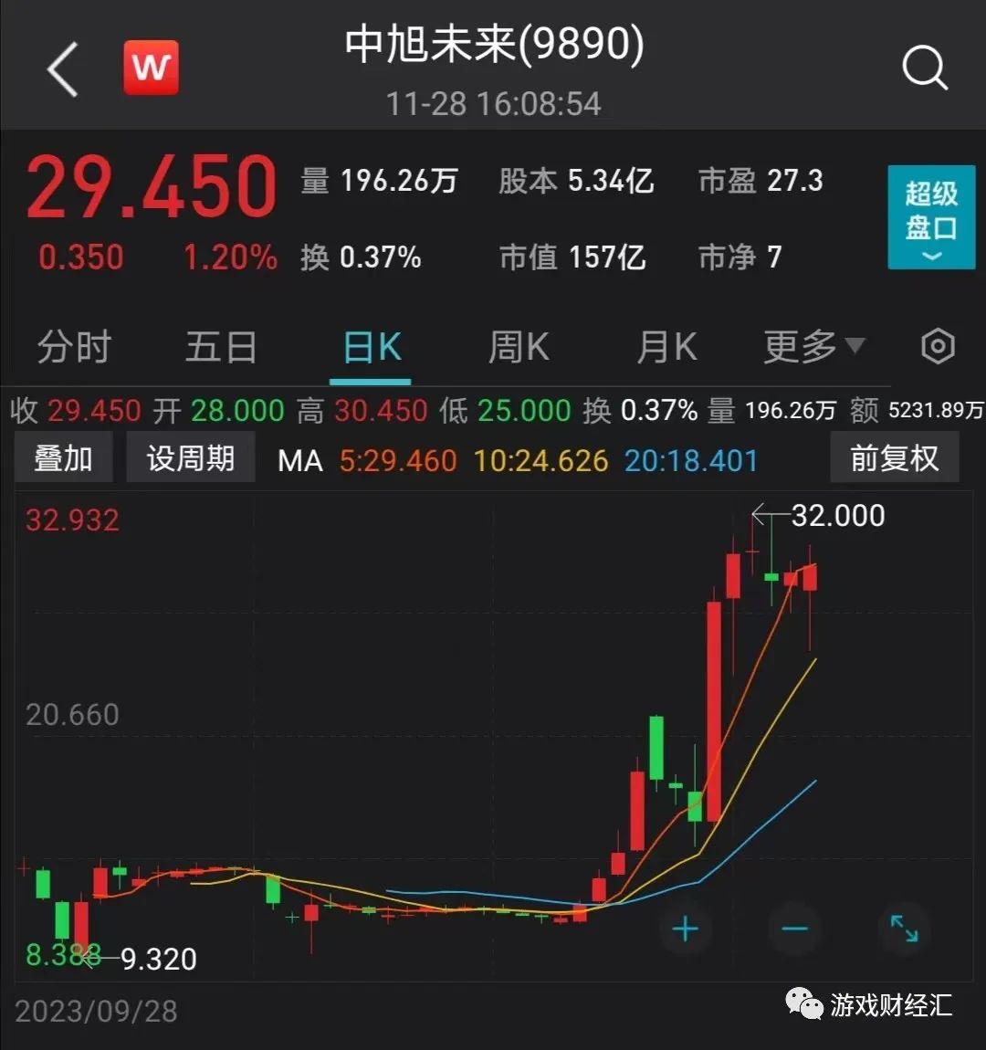 60天股價翻倍今年漲最快的遊戲股貪玩業績下滑轉型進行時