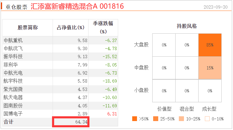 63億元,目前確實重倉在國防軍工.